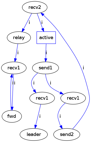 https://raw.githubusercontent.com/wiki/ModelInference/synoptic/images/relations-extension/output-i.dot.png