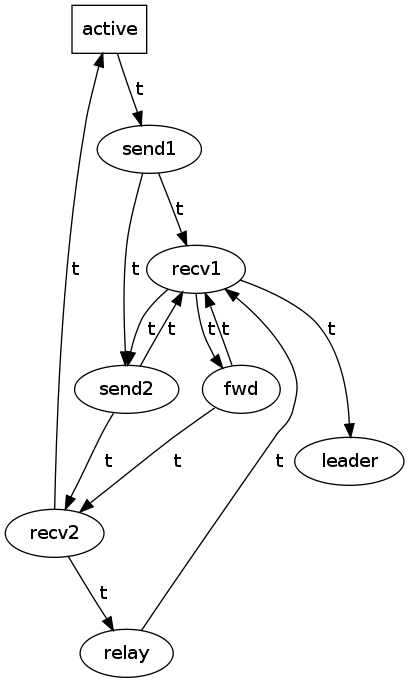 https://raw.githubusercontent.com/wiki/ModelInference/synoptic/images/relations-extension/output-t.dot.png