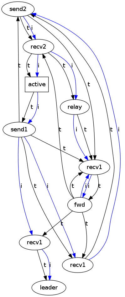 https://raw.githubusercontent.com/wiki/ModelInference/synoptic/images/relations-extension/output.dot.png