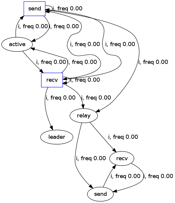 https://raw.githubusercontent.com/wiki/ModelInference/synoptic/images/split-merge/output-pg-merged_1.dot.png