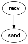 https://raw.githubusercontent.com/wiki/ModelInference/synoptic/images/split-merge/partition-1-invariants.dot.png