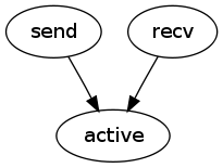 https://raw.githubusercontent.com/wiki/ModelInference/synoptic/images/split-merge/partition-3-invariants.dot.png