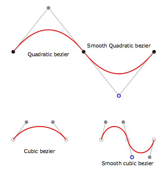 Bezier points