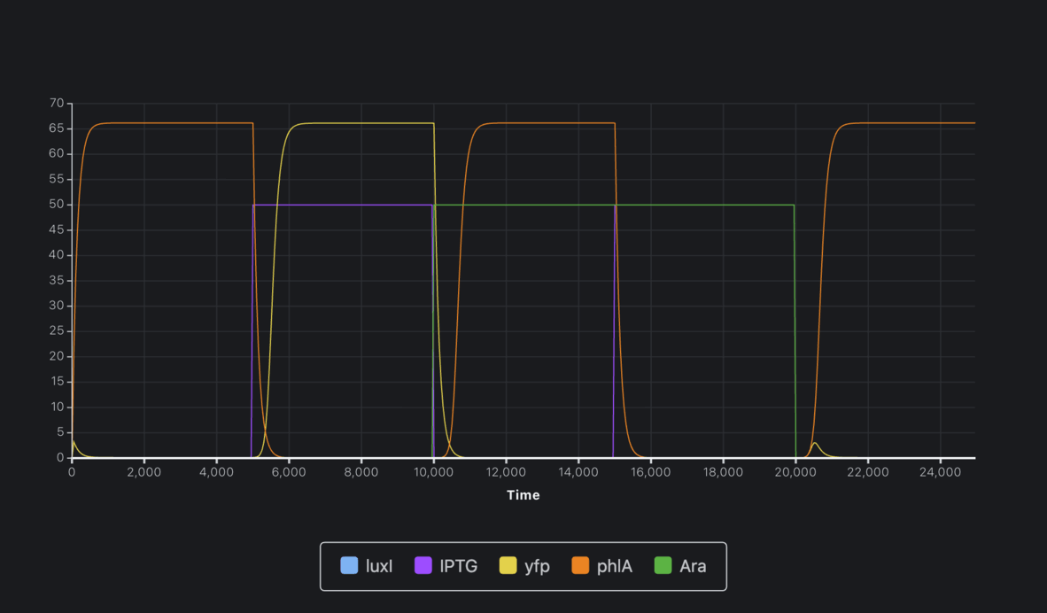 sc2 subcircuit simulation output