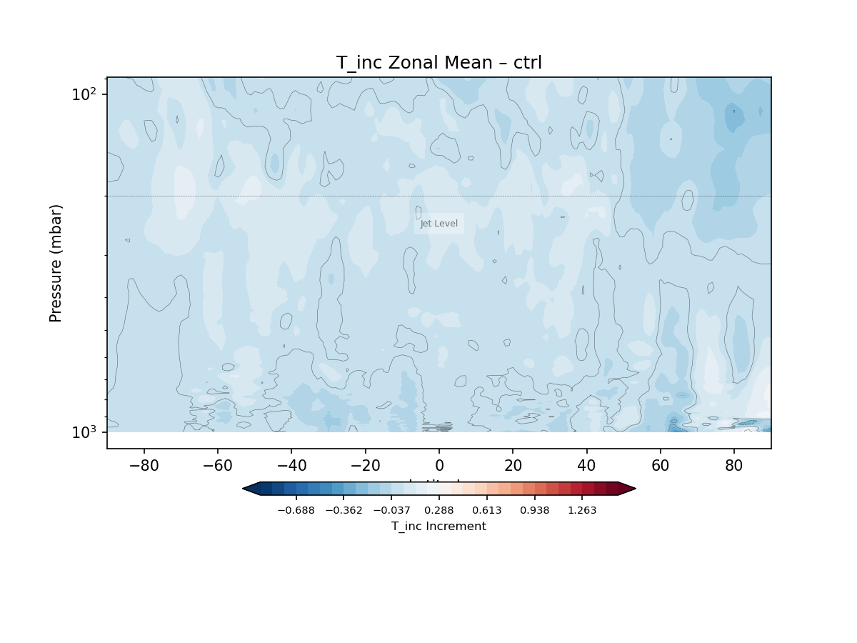 https://raw.githubusercontent.com/wiki/NOAA-EPIC/CADRE-DA-training/day1_ctrl/inc_plots/T_inc_zonal_mean_full_ctrl.png