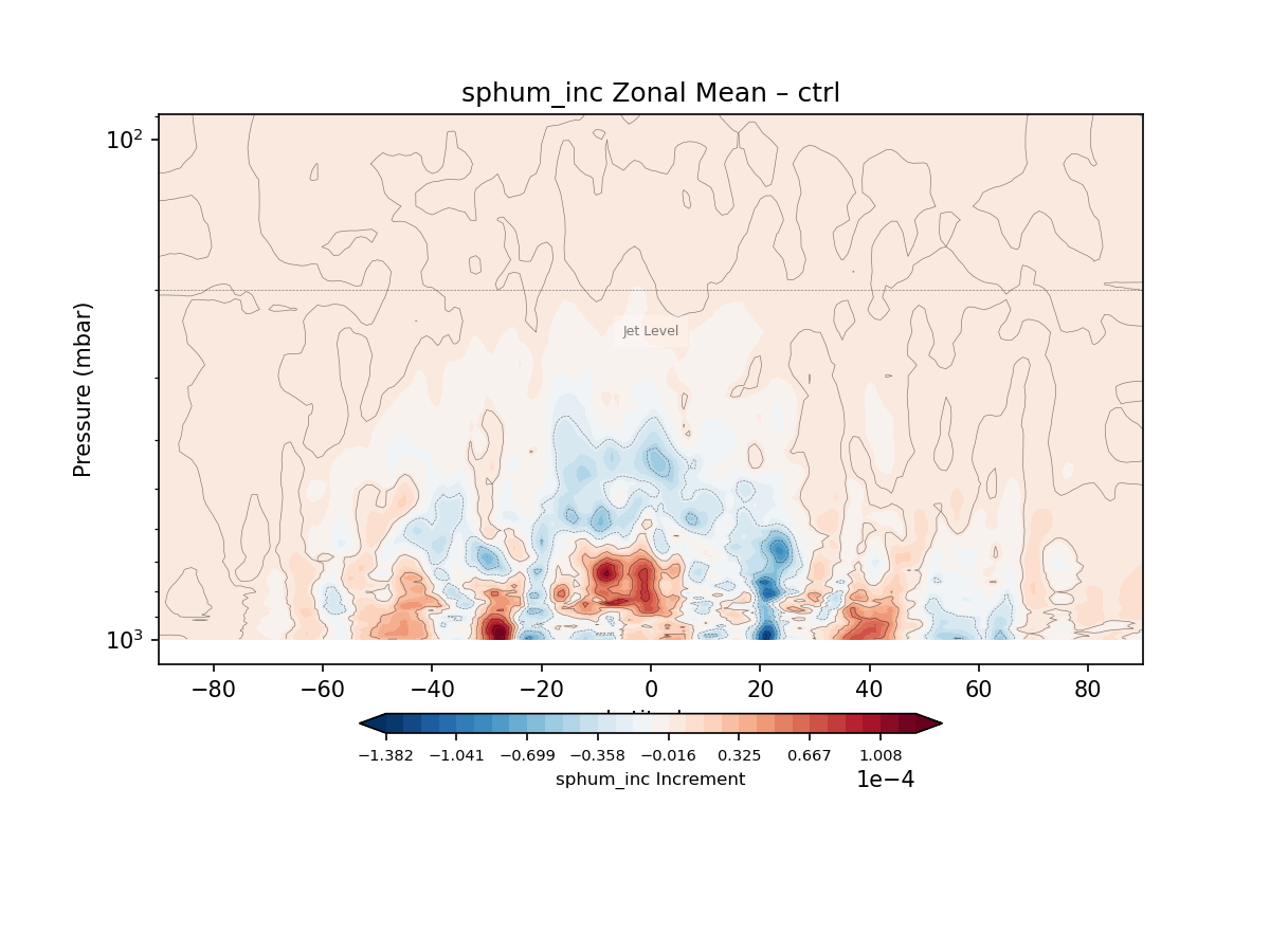 https://raw.githubusercontent.com/wiki/NOAA-EPIC/CADRE-DA-training/day1_ctrl/inc_plots/sphum_inc_zonal_mean_full_ctrl.png