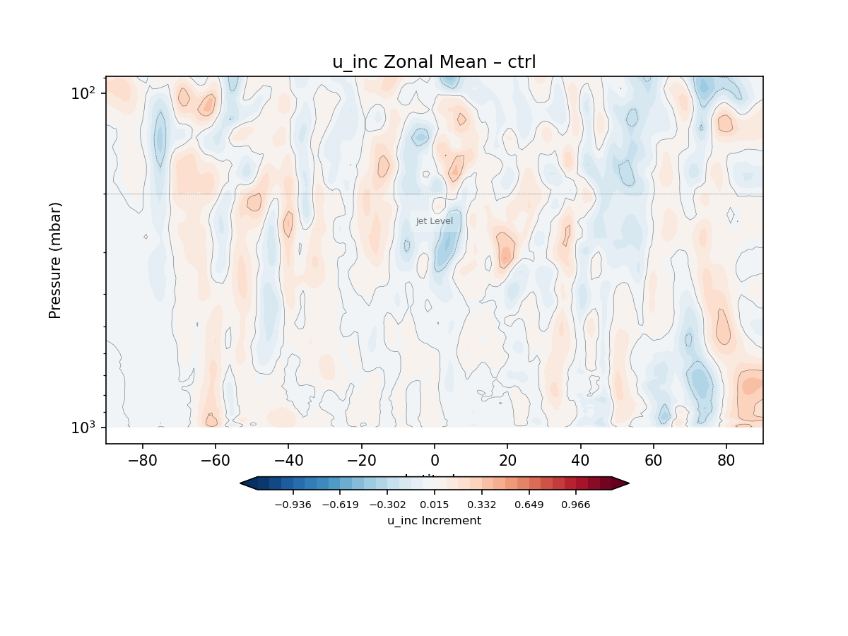 https://raw.githubusercontent.com/wiki/NOAA-EPIC/CADRE-DA-training/day1_ctrl/inc_plots/u_inc_zonal_mean_full_ctrl.png
