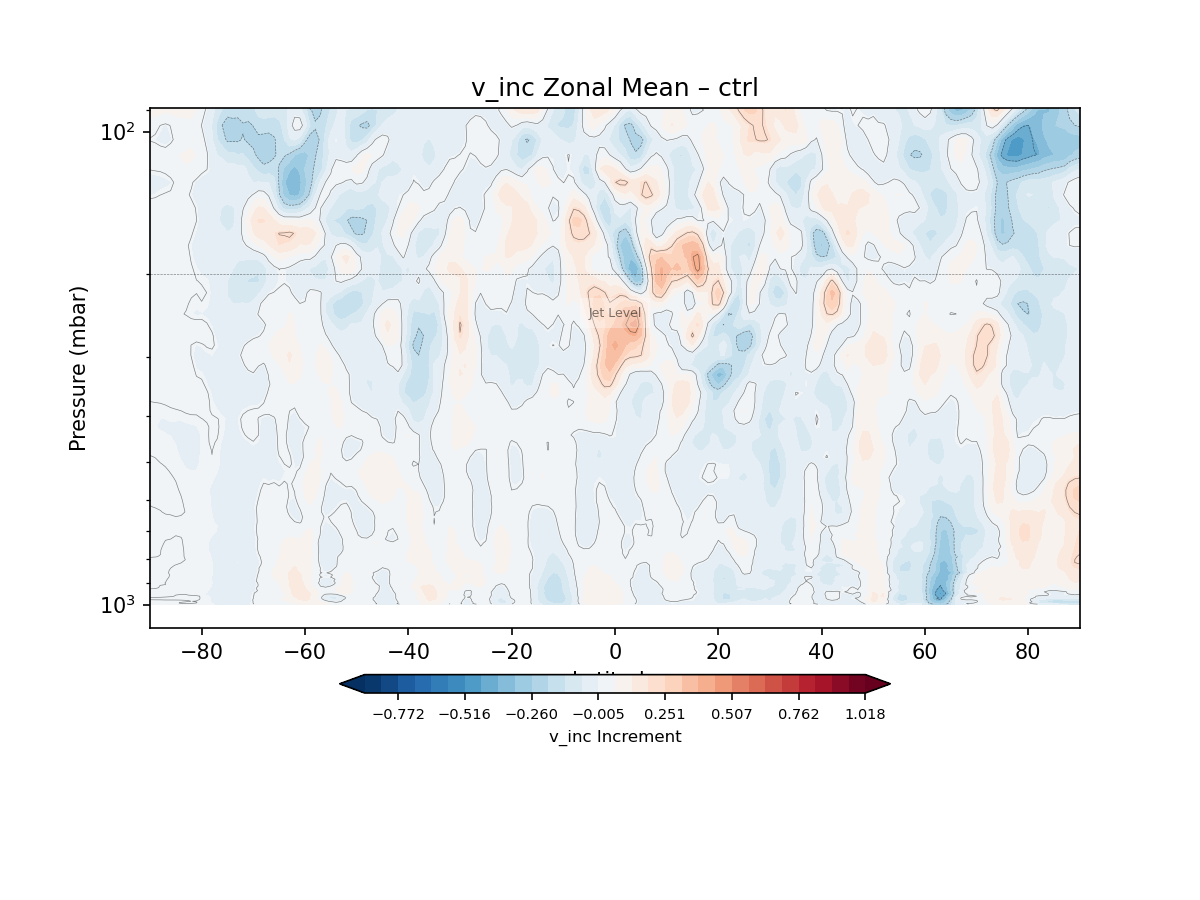 https://raw.githubusercontent.com/wiki/NOAA-EPIC/CADRE-DA-training/day1_ctrl/inc_plots/v_inc_zonal_mean_full_ctrl.png
