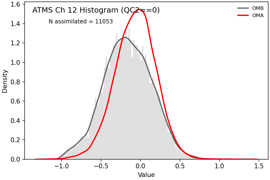 https://raw.githubusercontent.com/wiki/NOAA-EPIC/CADRE-DA-training/day1_ctrl/obs-diag/atms_ch12_hist.png