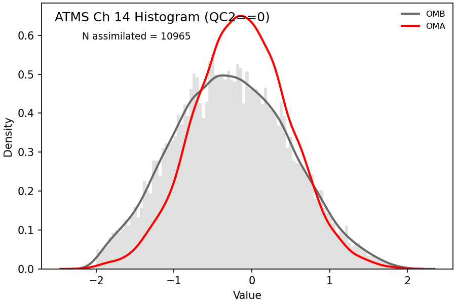 https://raw.githubusercontent.com/wiki/NOAA-EPIC/CADRE-DA-training/day1_ctrl/obs-diag/atms_ch14_hist.png