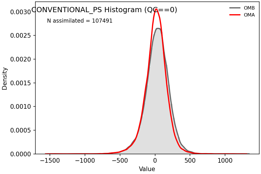 https://raw.githubusercontent.com/wiki/NOAA-EPIC/CADRE-DA-training/day1_ctrl/obs-diag/conventional_ps_hist.png
