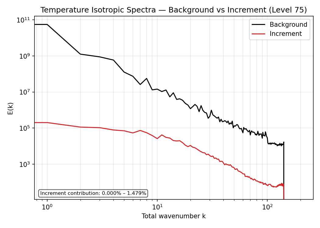 https://raw.githubusercontent.com/wiki/NOAA-EPIC/CADRE-DA-training/day1_ctrl/spectra-bkg-inc/bkg_T_inc_L75.png