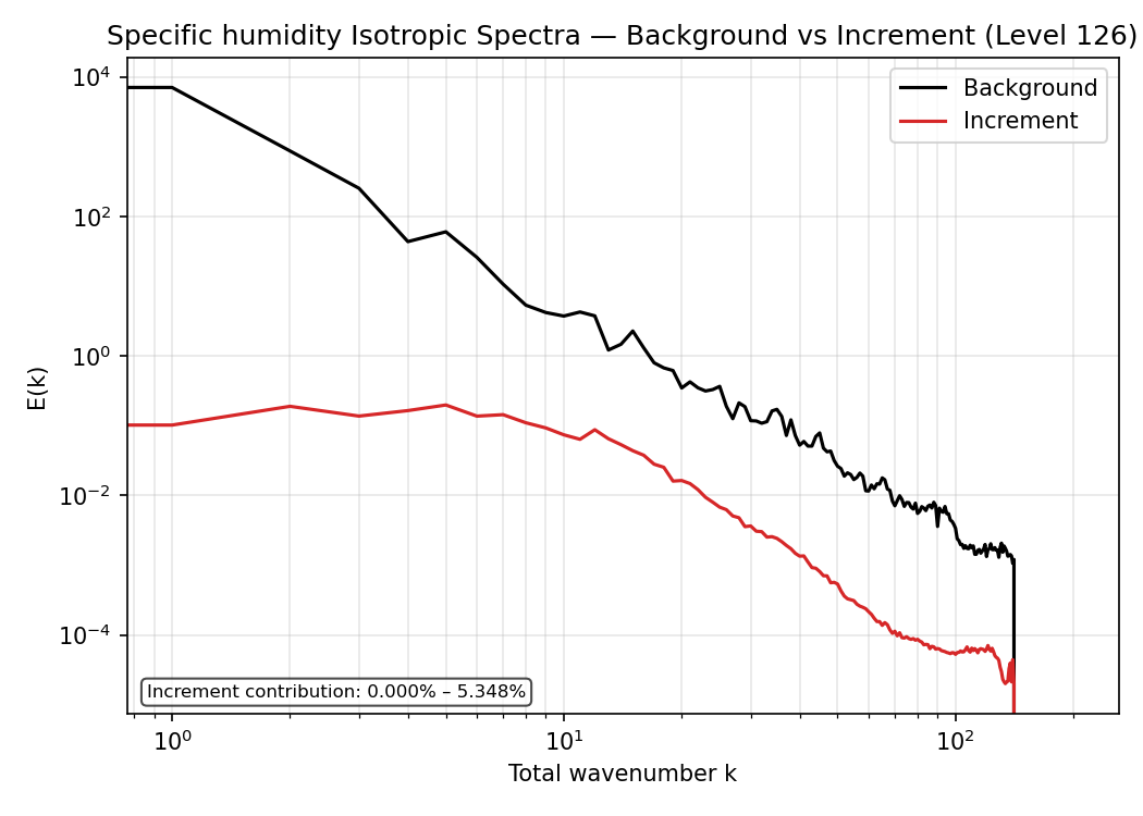 https://raw.githubusercontent.com/wiki/NOAA-EPIC/CADRE-DA-training/day1_ctrl/spectra-bkg-inc/bkg_sphum_inc_L126.png