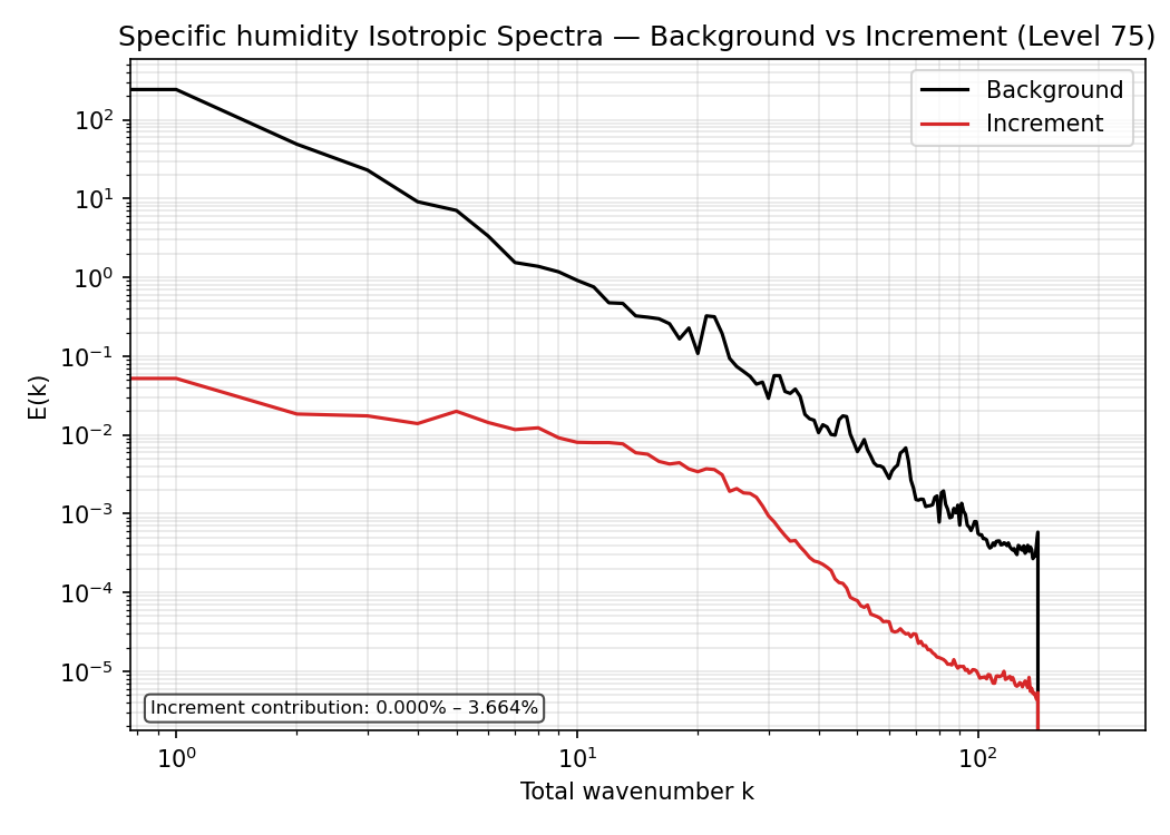 https://raw.githubusercontent.com/wiki/NOAA-EPIC/CADRE-DA-training/day1_ctrl/spectra-bkg-inc/bkg_sphum_inc_L75.png