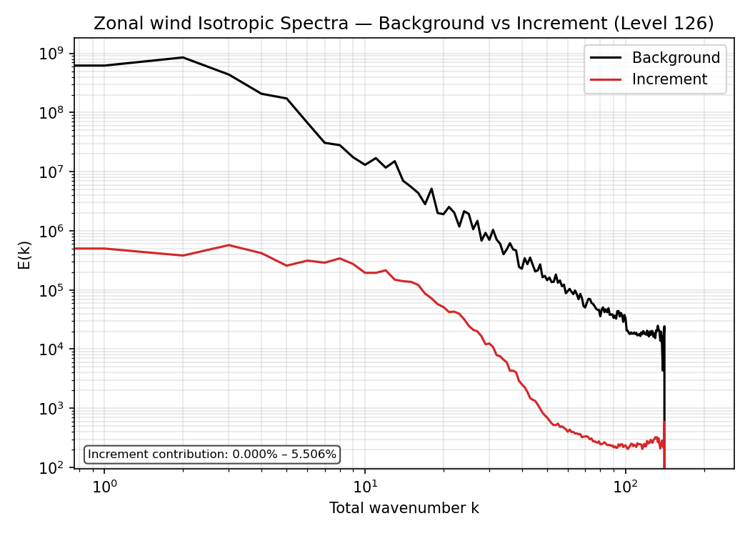 https://raw.githubusercontent.com/wiki/NOAA-EPIC/CADRE-DA-training/day1_ctrl/spectra-bkg-inc/bkg_u_inc_L126.png