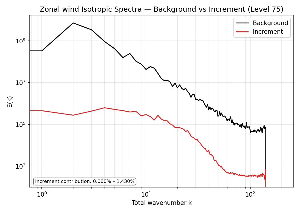 https://raw.githubusercontent.com/wiki/NOAA-EPIC/CADRE-DA-training/day1_ctrl/spectra-bkg-inc/bkg_u_inc_L75.png