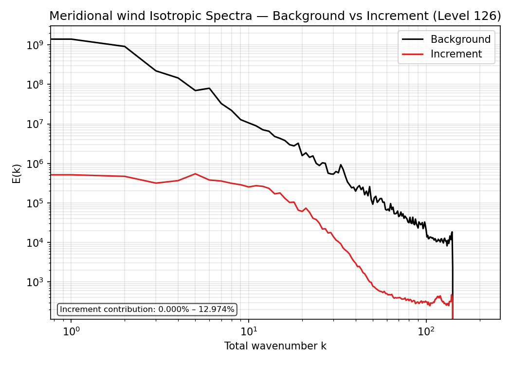 https://raw.githubusercontent.com/wiki/NOAA-EPIC/CADRE-DA-training/day1_ctrl/spectra-bkg-inc/bkg_v_inc_L126.png