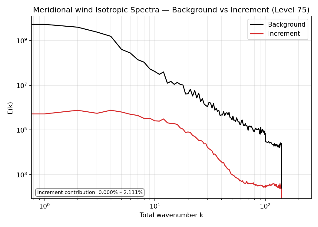 https://raw.githubusercontent.com/wiki/NOAA-EPIC/CADRE-DA-training/day1_ctrl/spectra-bkg-inc/bkg_v_inc_L75.png