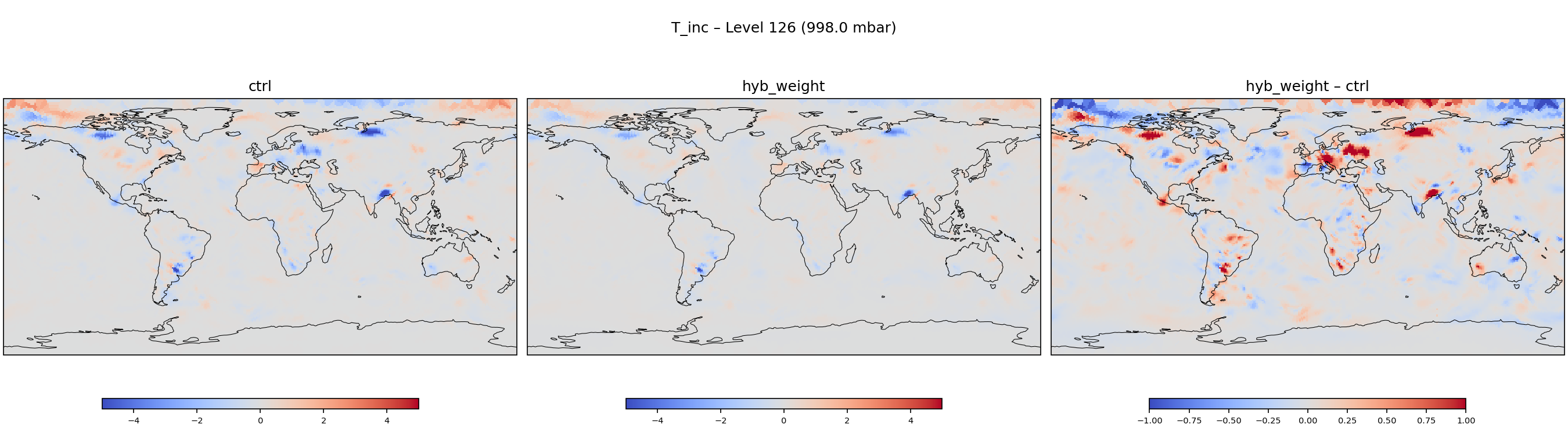 https://raw.githubusercontent.com/wiki/NOAA-EPIC/CADRE-DA-training/day2_hyb_weight/inc_plots/T_inc_L126_ctrl_vs_hyb_weight.png
