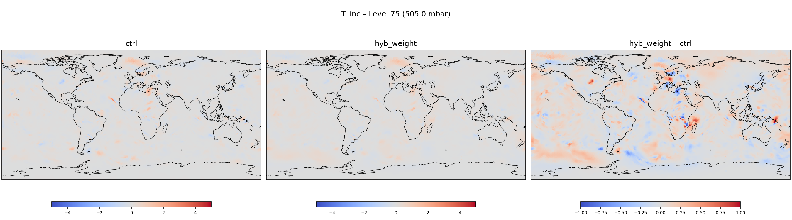 https://raw.githubusercontent.com/wiki/NOAA-EPIC/CADRE-DA-training/day2_hyb_weight/inc_plots/T_inc_L75_ctrl_vs_hyb_weight.png
