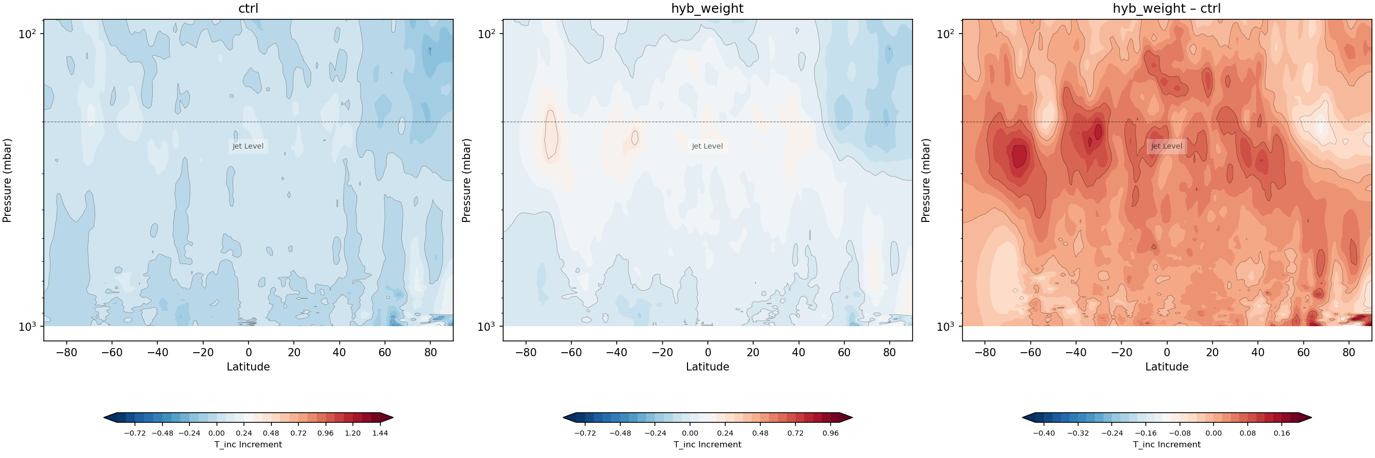 https://raw.githubusercontent.com/wiki/NOAA-EPIC/CADRE-DA-training/day2_hyb_weight/inc_plots/T_inc_zonal_mean_full_ctrl_vs_hyb_weight.png