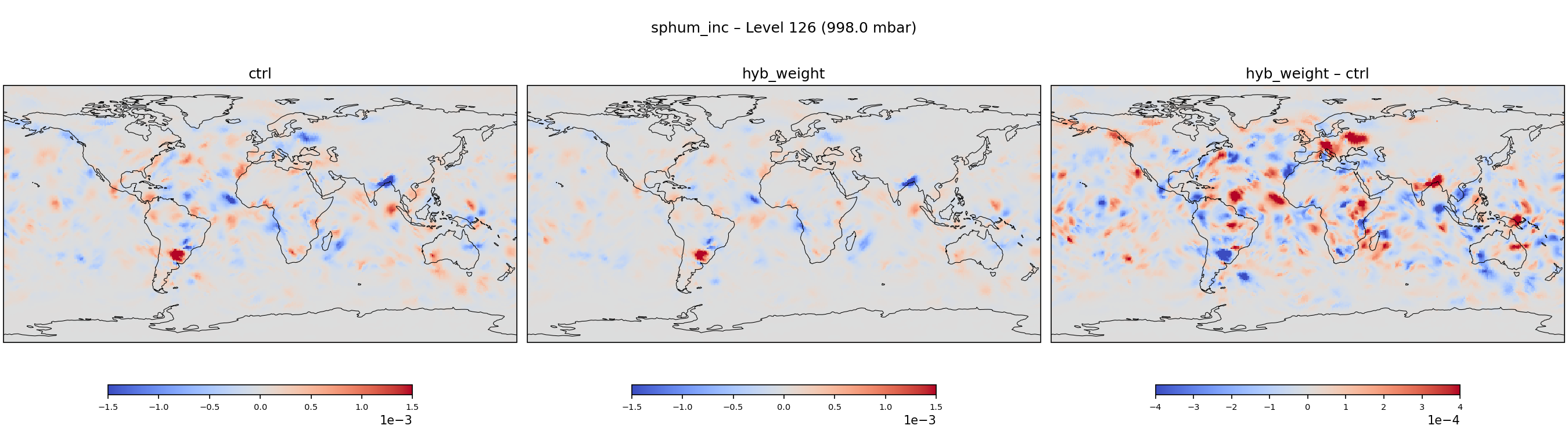 https://raw.githubusercontent.com/wiki/NOAA-EPIC/CADRE-DA-training/day2_hyb_weight/inc_plots/sphum_inc_L126_ctrl_vs_hyb_weight.png