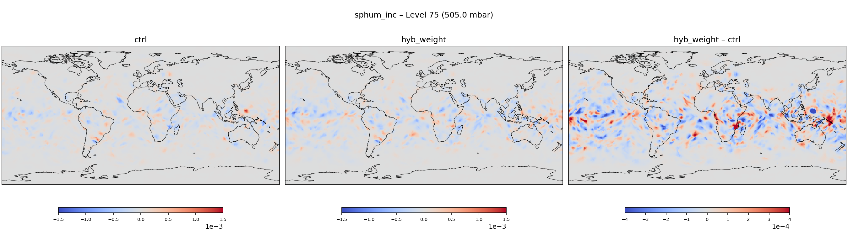 https://raw.githubusercontent.com/wiki/NOAA-EPIC/CADRE-DA-training/day2_hyb_weight/inc_plots/sphum_inc_L75_ctrl_vs_hyb_weight.png