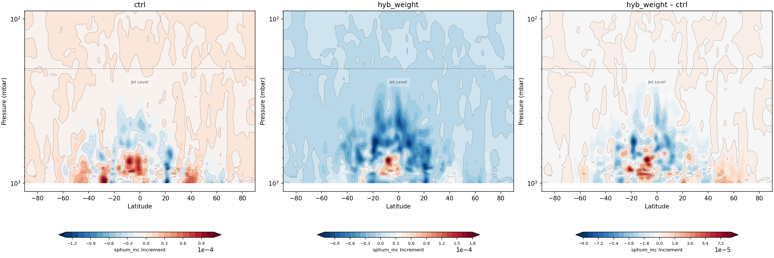 https://raw.githubusercontent.com/wiki/NOAA-EPIC/CADRE-DA-training/day2_hyb_weight/inc_plots/sphum_inc_zonal_mean_full_ctrl_vs_hyb_weight.png