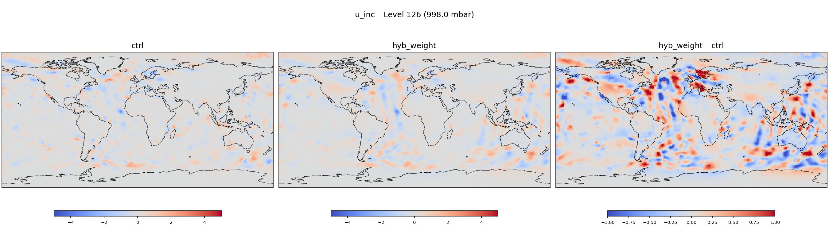 https://raw.githubusercontent.com/wiki/NOAA-EPIC/CADRE-DA-training/day2_hyb_weight/inc_plots/u_inc_L126_ctrl_vs_hyb_weight.png
