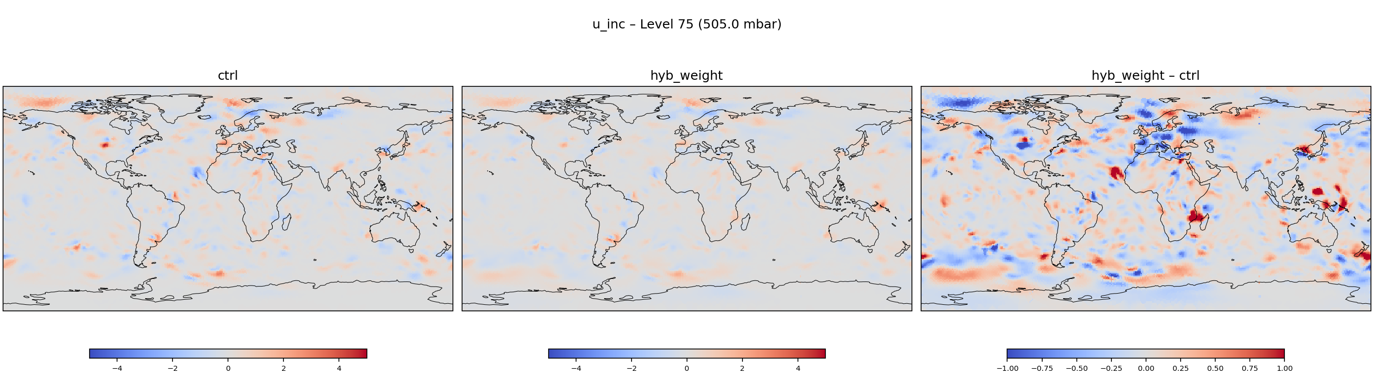 https://raw.githubusercontent.com/wiki/NOAA-EPIC/CADRE-DA-training/day2_hyb_weight/inc_plots/u_inc_L75_ctrl_vs_hyb_weight.png