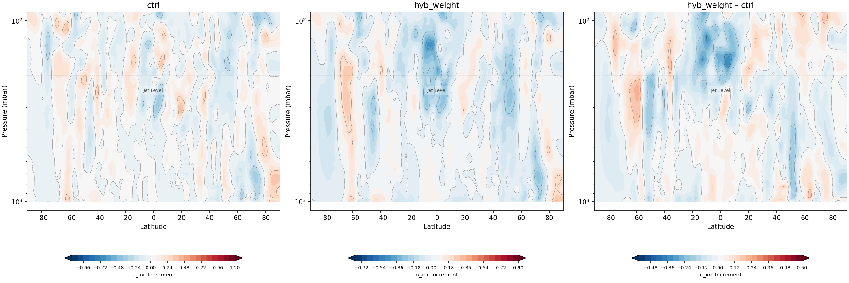 https://raw.githubusercontent.com/wiki/NOAA-EPIC/CADRE-DA-training/day2_hyb_weight/inc_plots/u_inc_zonal_mean_full_ctrl_vs_hyb_weight.png