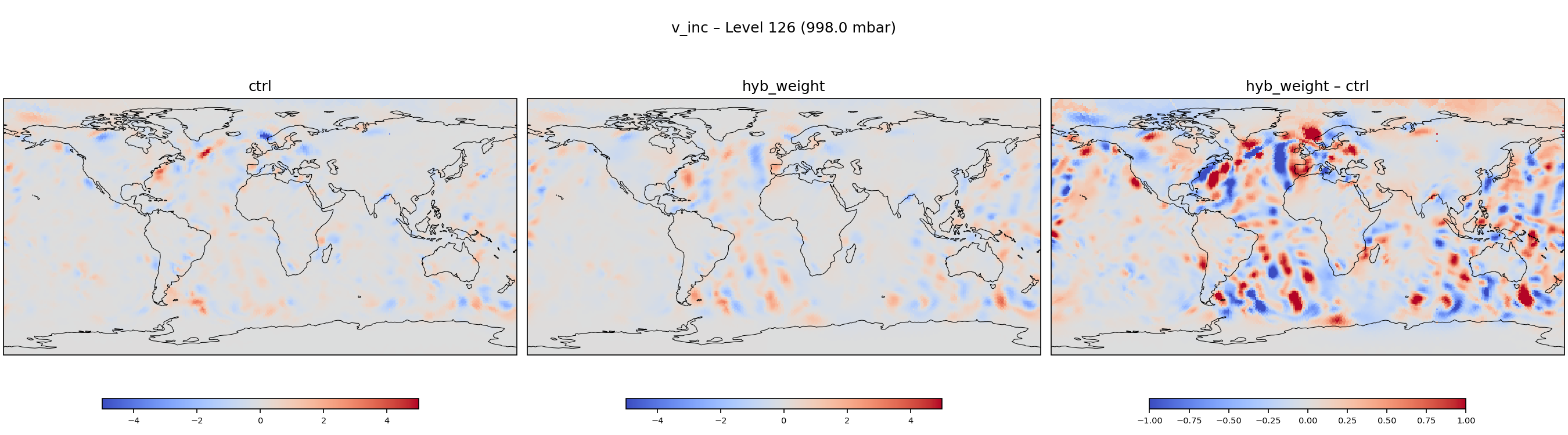 https://raw.githubusercontent.com/wiki/NOAA-EPIC/CADRE-DA-training/day2_hyb_weight/inc_plots/v_inc_L126_ctrl_vs_hyb_weight.png