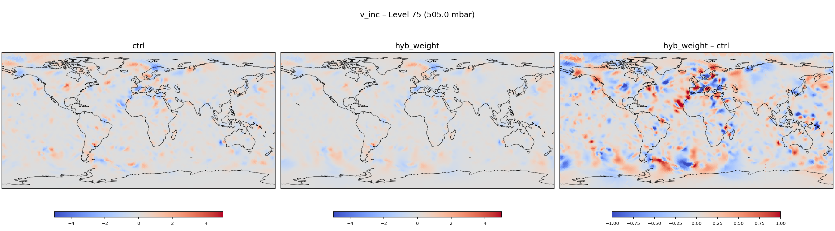 https://raw.githubusercontent.com/wiki/NOAA-EPIC/CADRE-DA-training/day2_hyb_weight/inc_plots/v_inc_L75_ctrl_vs_hyb_weight.png