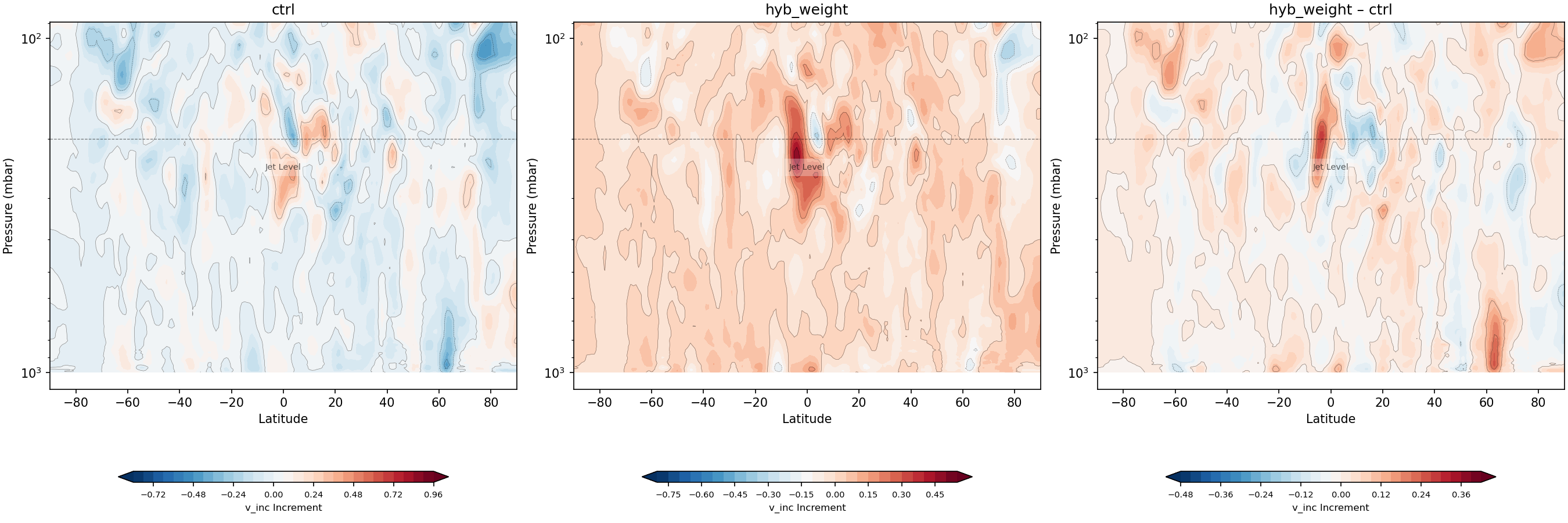 https://raw.githubusercontent.com/wiki/NOAA-EPIC/CADRE-DA-training/day2_hyb_weight/inc_plots/v_inc_zonal_mean_full_ctrl_vs_hyb_weight.png