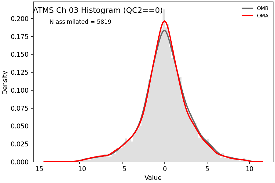 https://raw.githubusercontent.com/wiki/NOAA-EPIC/CADRE-DA-training/day2_hyb_weight/obs-diag/atms_ch03_hist.png
