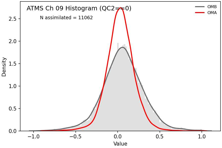 https://raw.githubusercontent.com/wiki/NOAA-EPIC/CADRE-DA-training/day2_hyb_weight/obs-diag/atms_ch09_hist.png