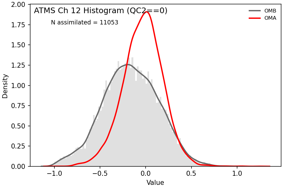 https://raw.githubusercontent.com/wiki/NOAA-EPIC/CADRE-DA-training/day2_hyb_weight/obs-diag/atms_ch12_hist.png
