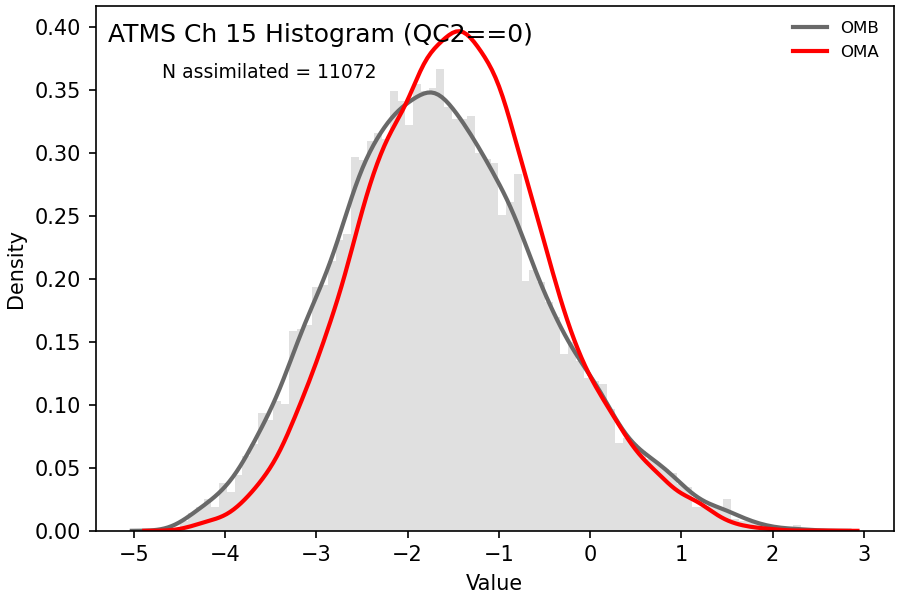https://raw.githubusercontent.com/wiki/NOAA-EPIC/CADRE-DA-training/day2_hyb_weight/obs-diag/atms_ch15_hist.png