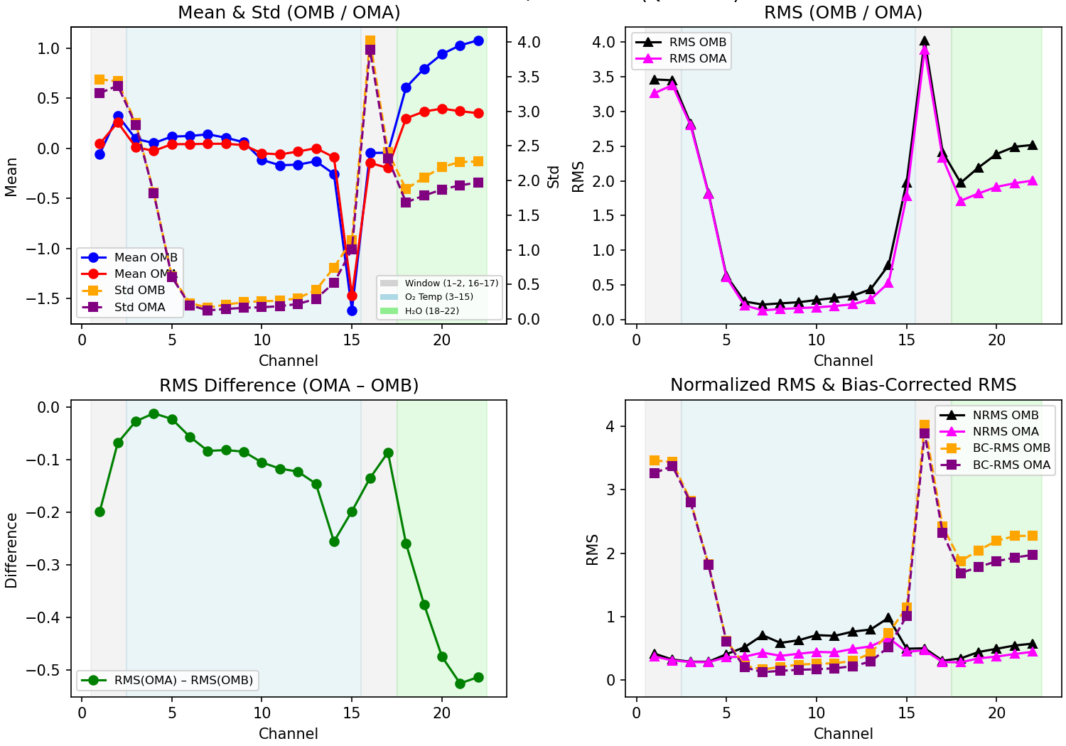 https://raw.githubusercontent.com/wiki/NOAA-EPIC/CADRE-DA-training/day2_hyb_weight/obs-diag/atms_stats_extended.png