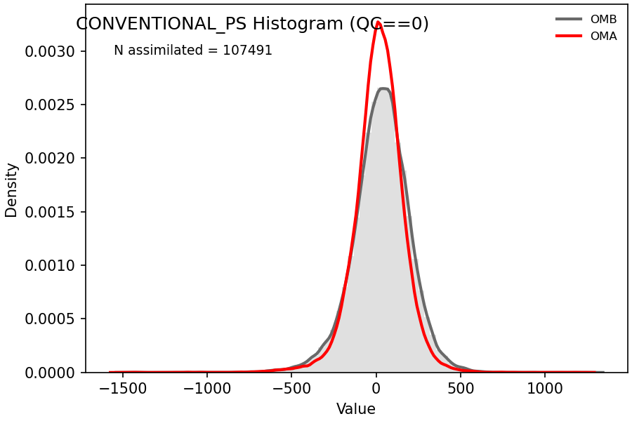 https://raw.githubusercontent.com/wiki/NOAA-EPIC/CADRE-DA-training/day2_hyb_weight/obs-diag/conventional_ps_hist.png