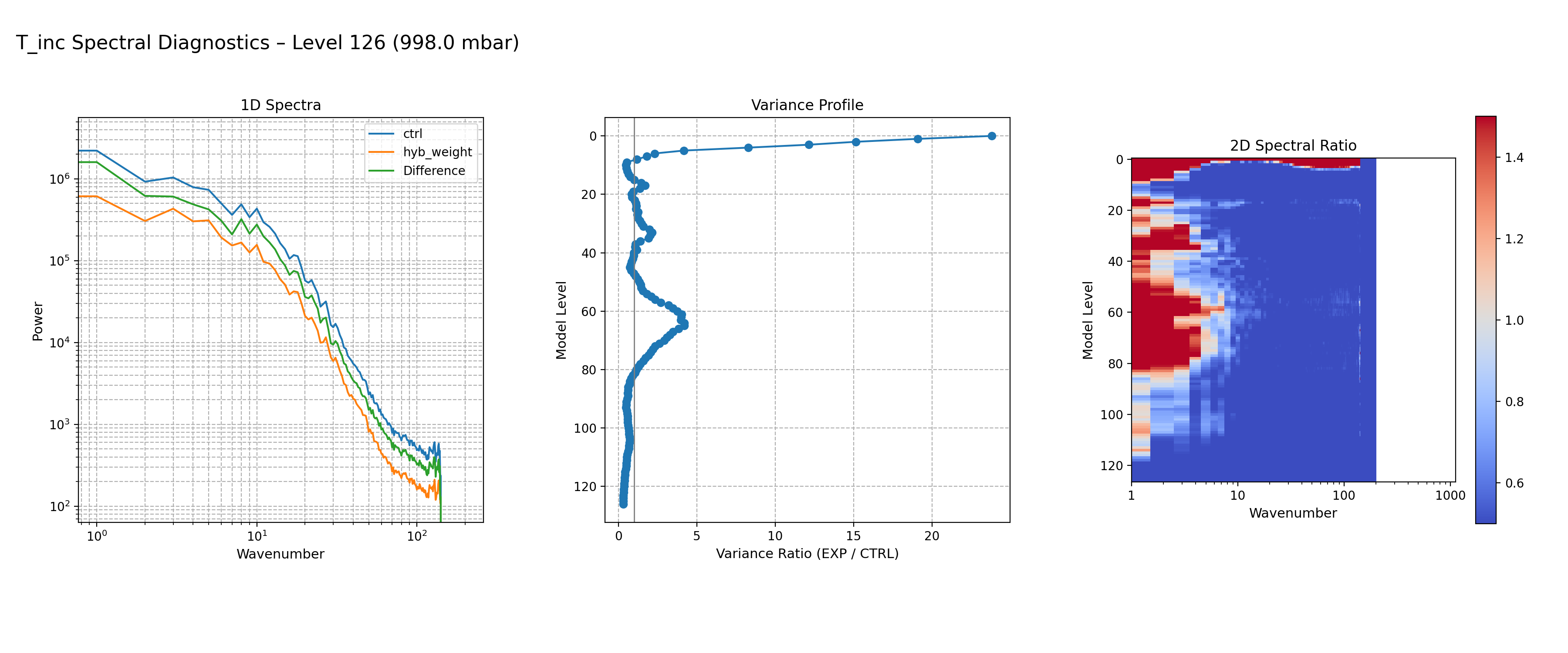 https://raw.githubusercontent.com/wiki/NOAA-EPIC/CADRE-DA-training/day2_hyb_weight/spectra-inc/T_inc_ctrl_vs_hyb_weight_spectra_L126.png