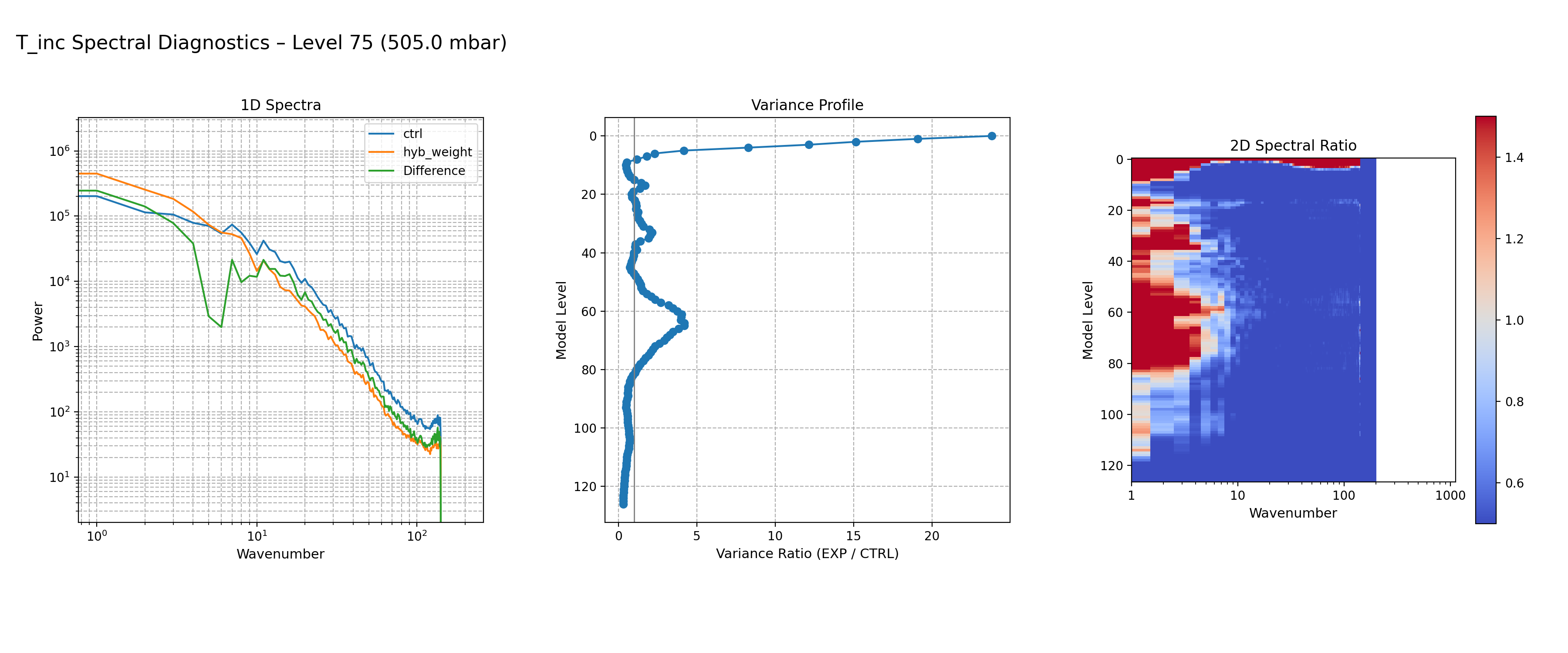 https://raw.githubusercontent.com/wiki/NOAA-EPIC/CADRE-DA-training/day2_hyb_weight/spectra-inc/T_inc_ctrl_vs_hyb_weight_spectra_L75.png