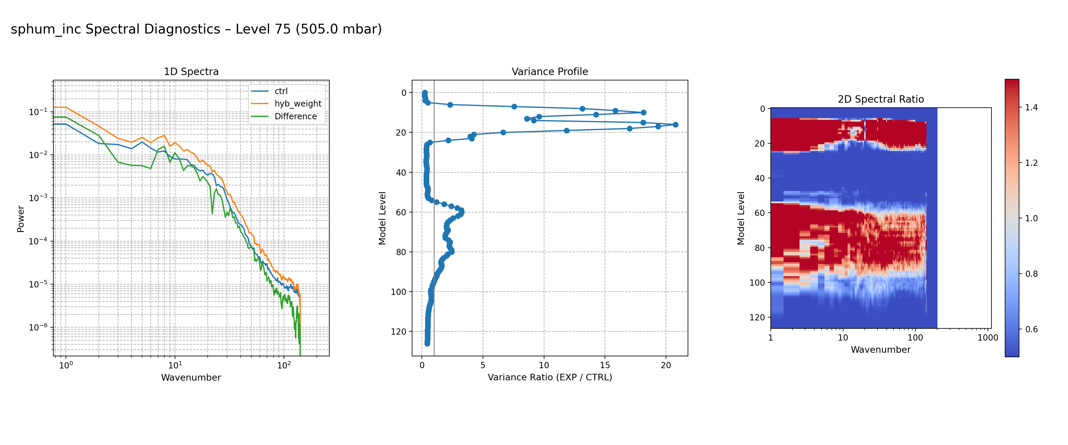 https://raw.githubusercontent.com/wiki/NOAA-EPIC/CADRE-DA-training/day2_hyb_weight/spectra-inc/sphum_inc_ctrl_vs_hyb_weight_spectra_L75.png
