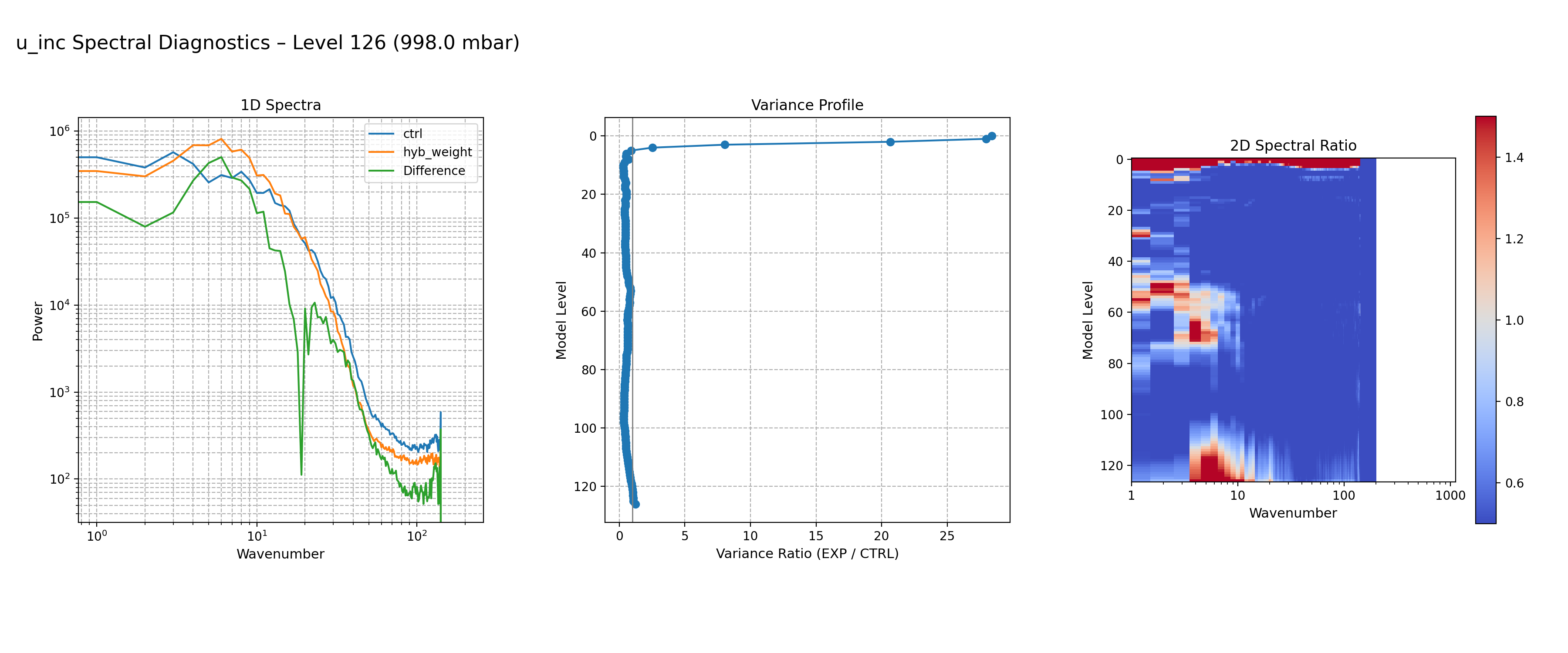 https://raw.githubusercontent.com/wiki/NOAA-EPIC/CADRE-DA-training/day2_hyb_weight/spectra-inc/u_inc_ctrl_vs_hyb_weight_spectra_L126.png
