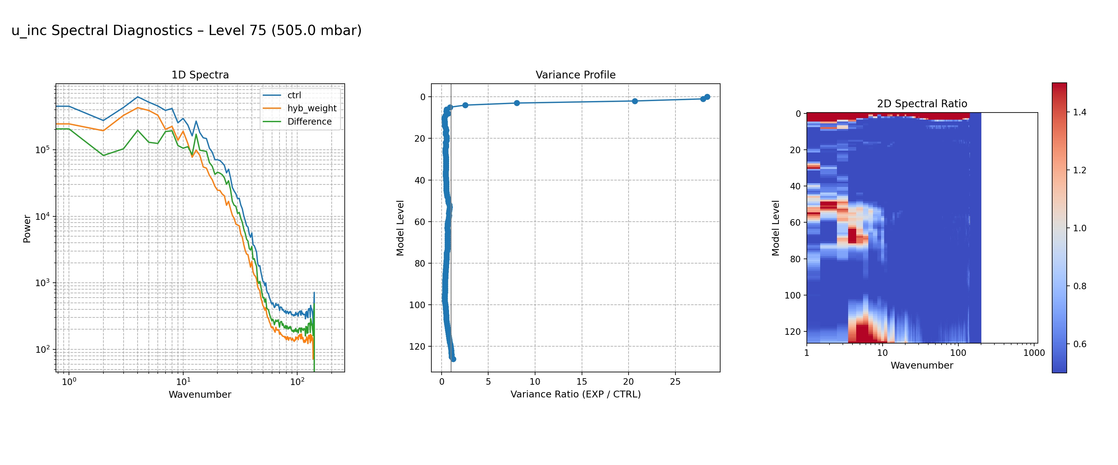 https://raw.githubusercontent.com/wiki/NOAA-EPIC/CADRE-DA-training/day2_hyb_weight/spectra-inc/u_inc_ctrl_vs_hyb_weight_spectra_L75.png