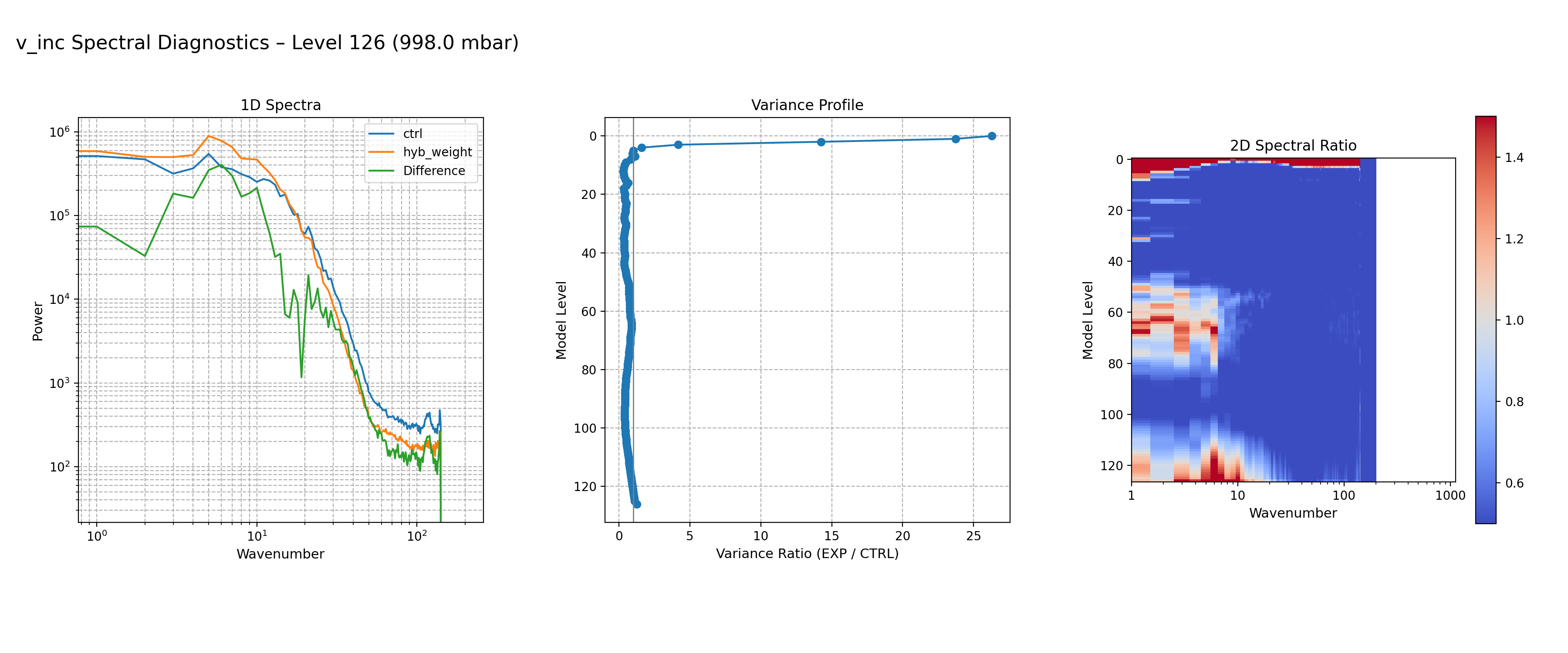 https://raw.githubusercontent.com/wiki/NOAA-EPIC/CADRE-DA-training/day2_hyb_weight/spectra-inc/v_inc_ctrl_vs_hyb_weight_spectra_L126.png
