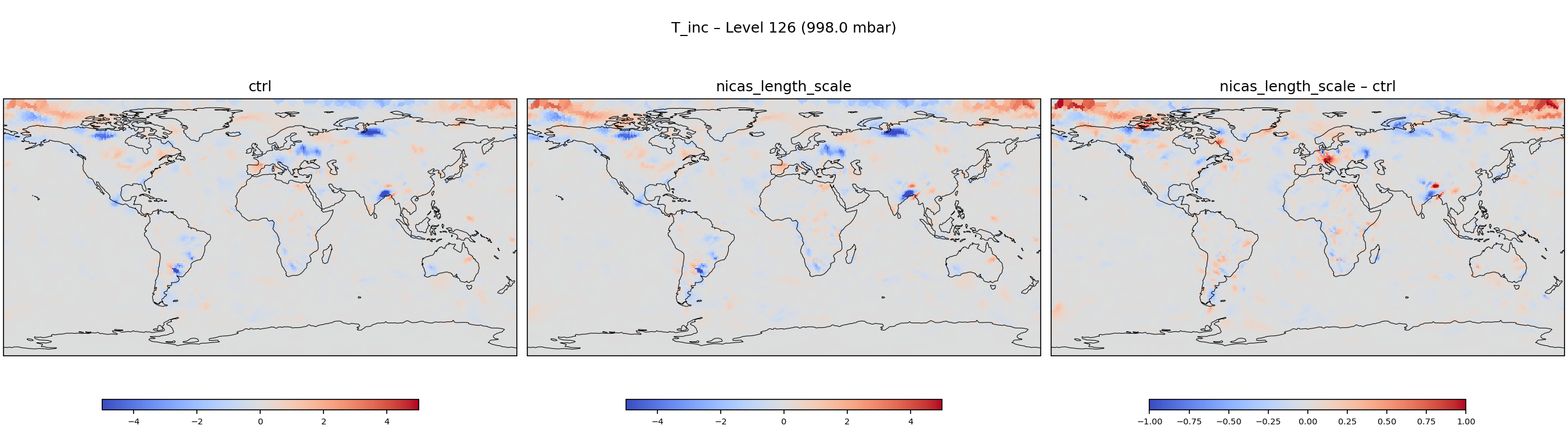 https://raw.githubusercontent.com/wiki/NOAA-EPIC/CADRE-DA-training/day2_nicas_length_scale/inc_plots/T_inc_L126_ctrl_vs_nicas_length_scale.png