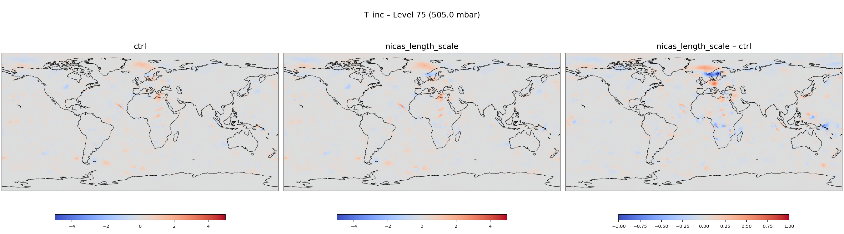 https://raw.githubusercontent.com/wiki/NOAA-EPIC/CADRE-DA-training/day2_nicas_length_scale/inc_plots/T_inc_L75_ctrl_vs_nicas_length_scale.png