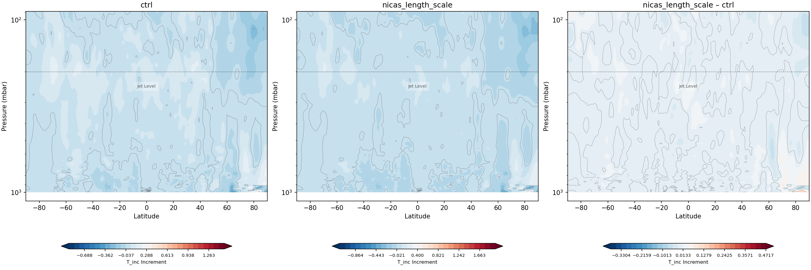 https://raw.githubusercontent.com/wiki/NOAA-EPIC/CADRE-DA-training/day2_nicas_length_scale/inc_plots/T_inc_zonal_mean_full_ctrl_vs_nicas_length_scale.png