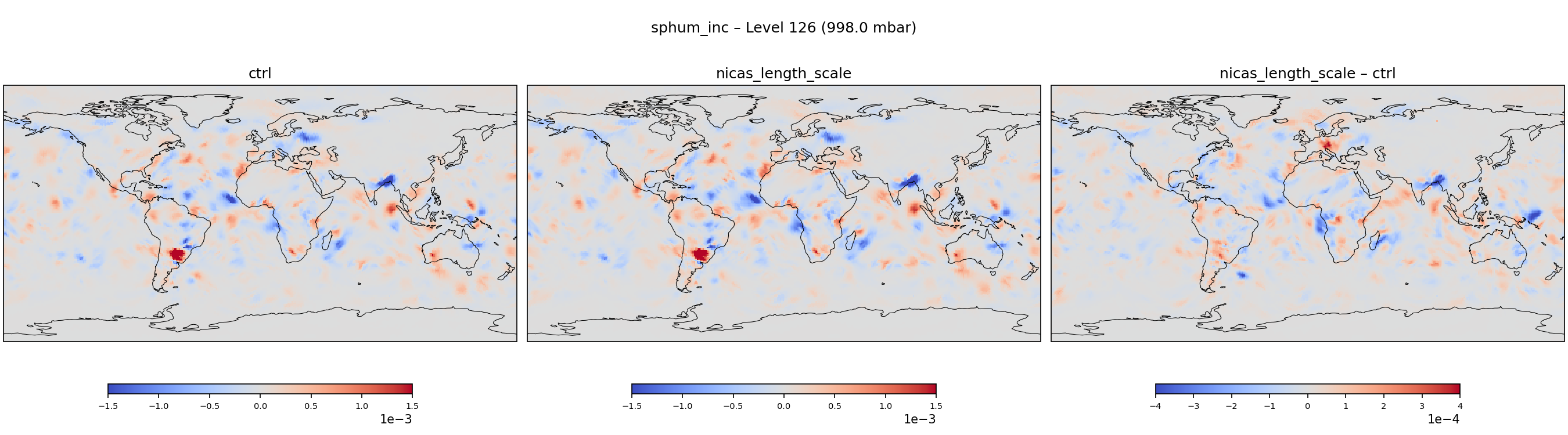 https://raw.githubusercontent.com/wiki/NOAA-EPIC/CADRE-DA-training/day2_nicas_length_scale/inc_plots/sphum_inc_L126_ctrl_vs_nicas_length_scale.png